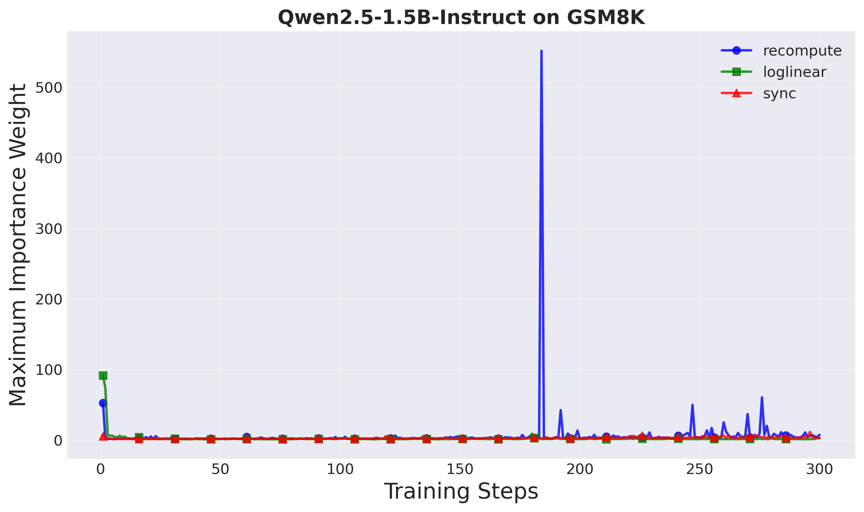 Max importance weights - Setup 1