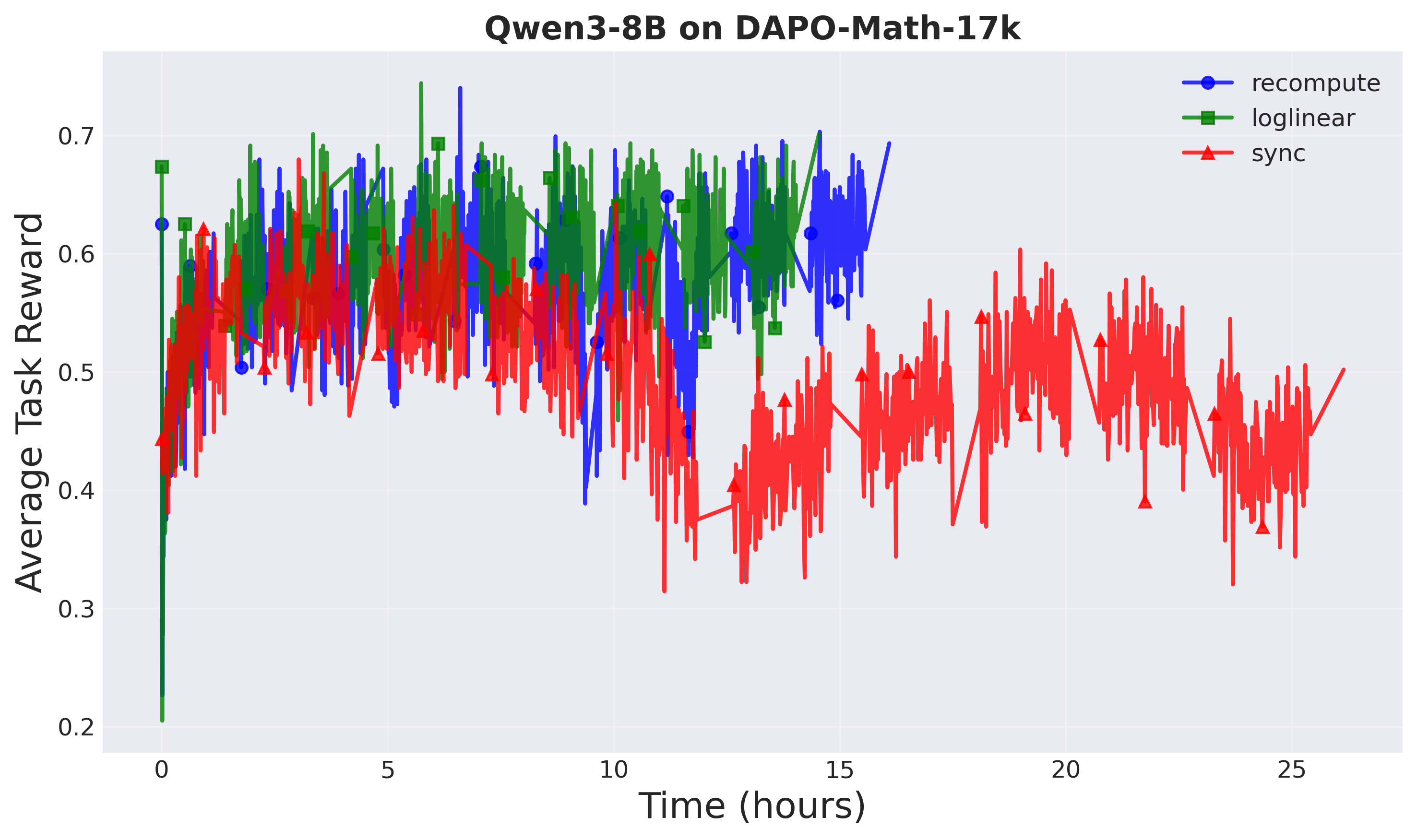 Training reward vs time - Setup 2