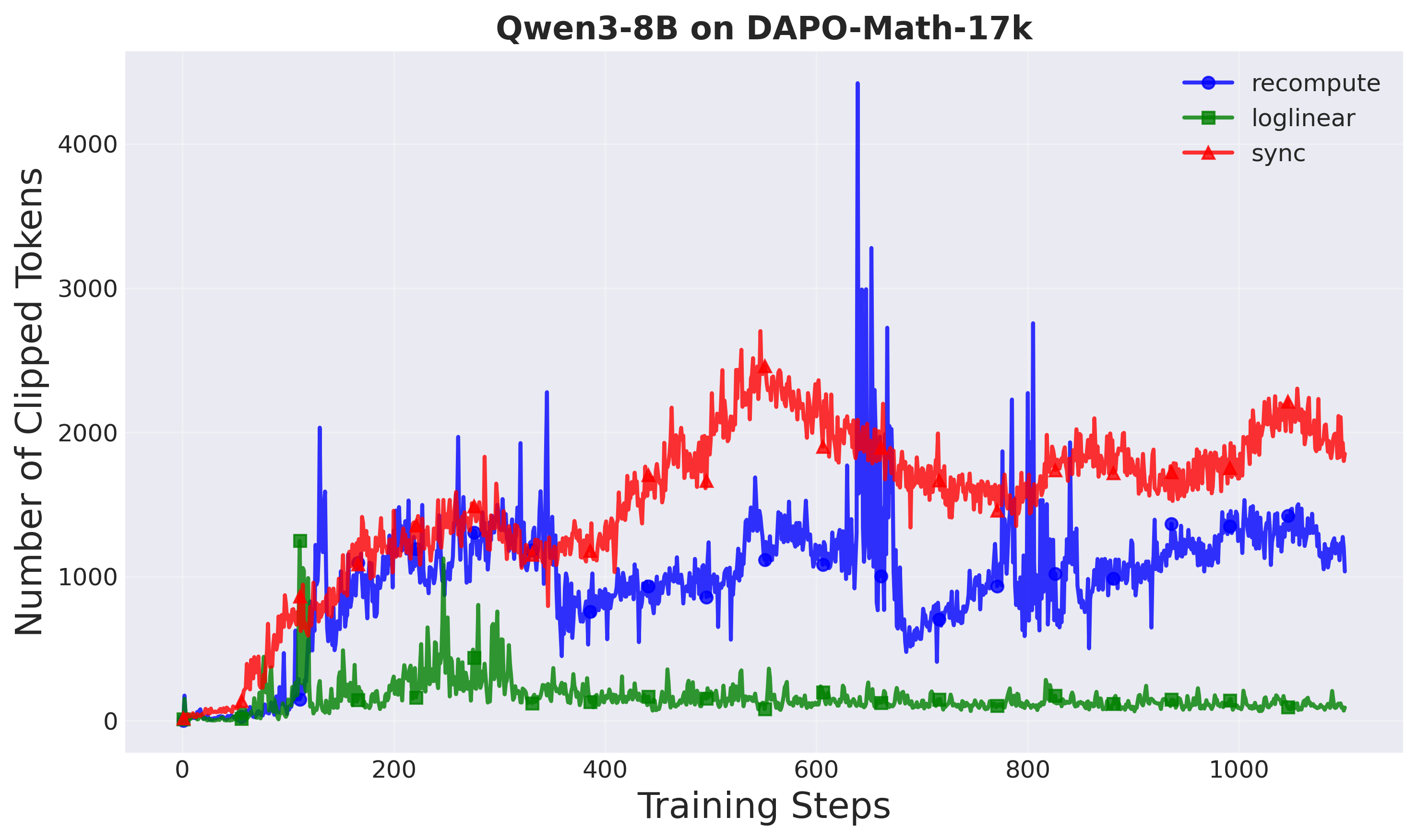 Clipped tokens - Setup 2