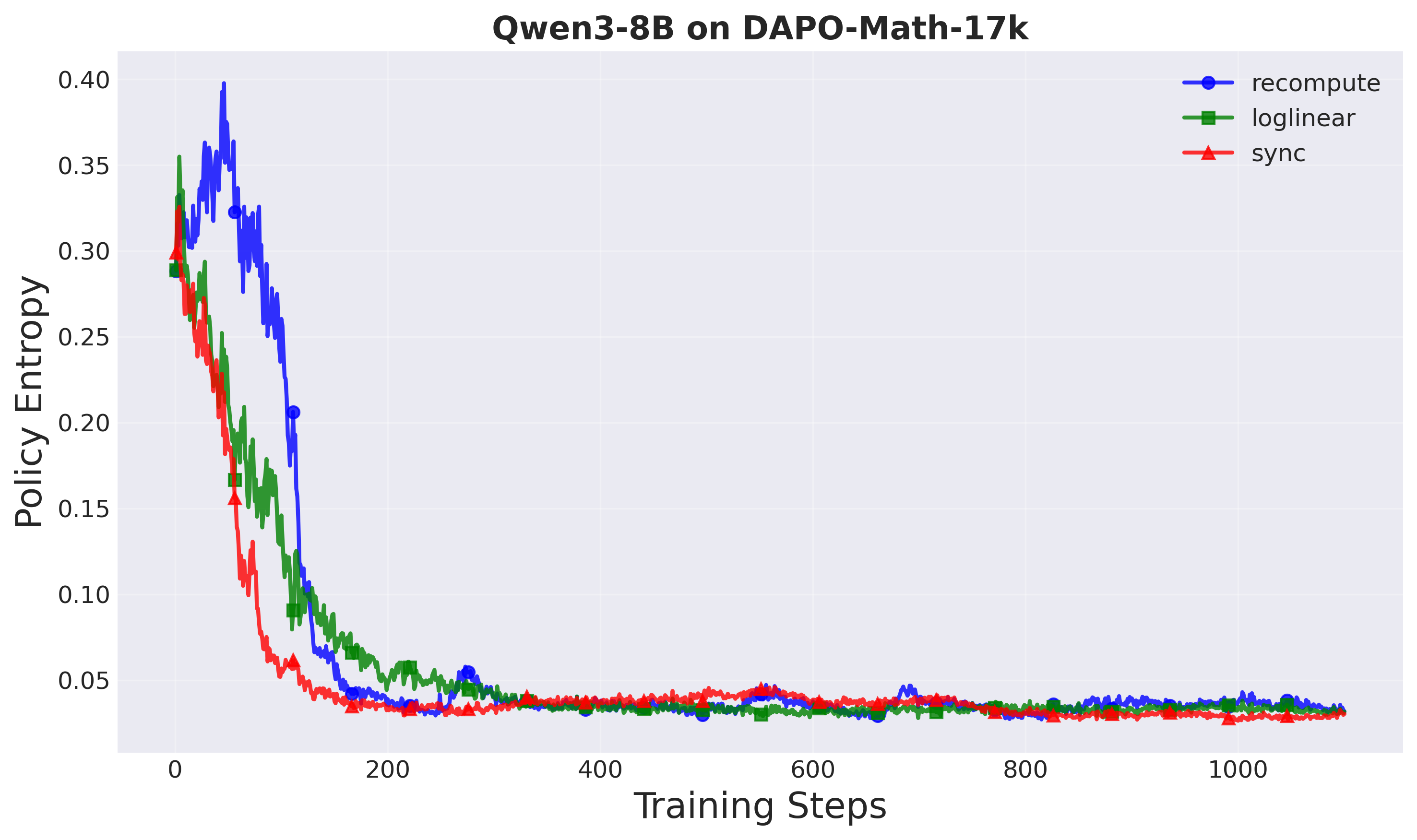 Policy entropy - Setup 2