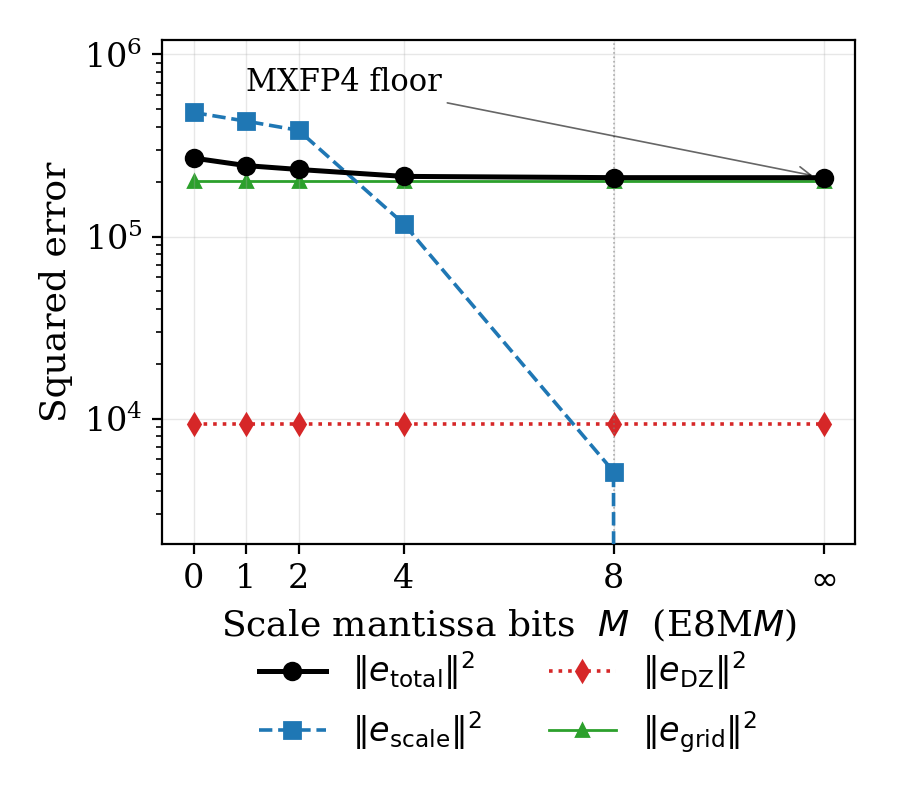 Scale precision sweep