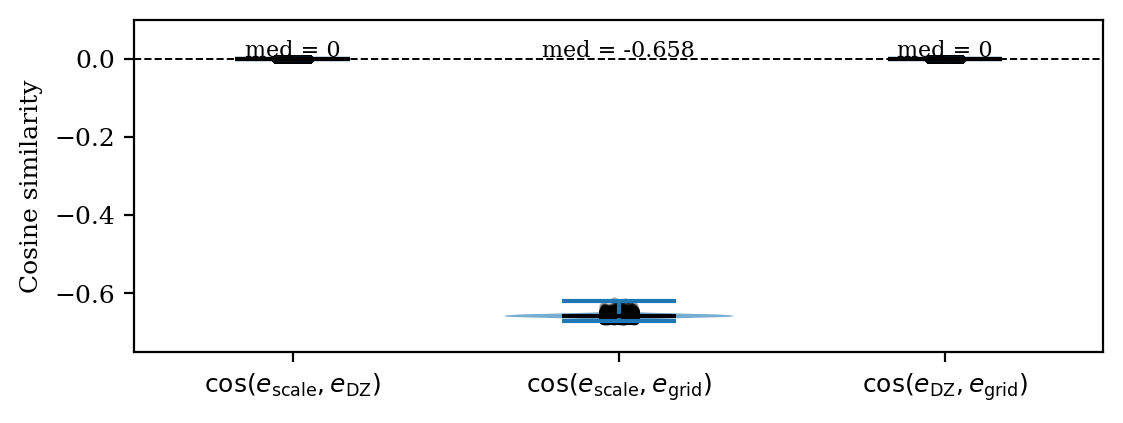 Pairwise cosine similarities