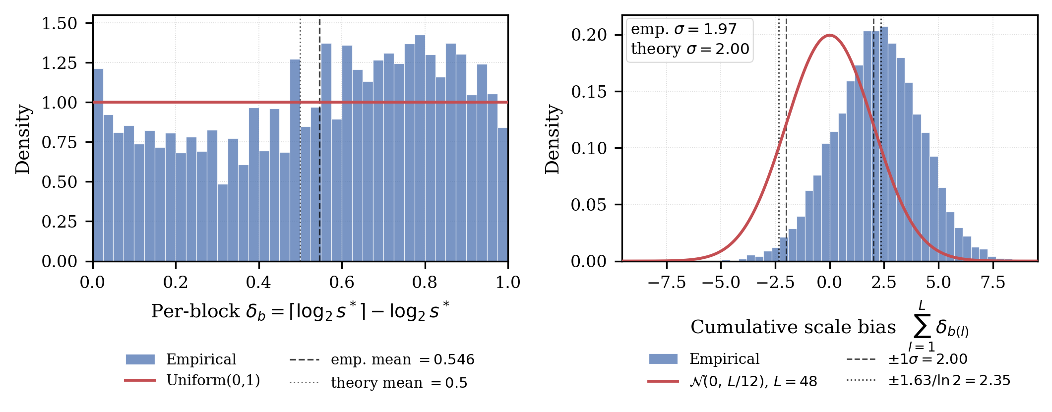 Scale bias accumulation in the backward pass